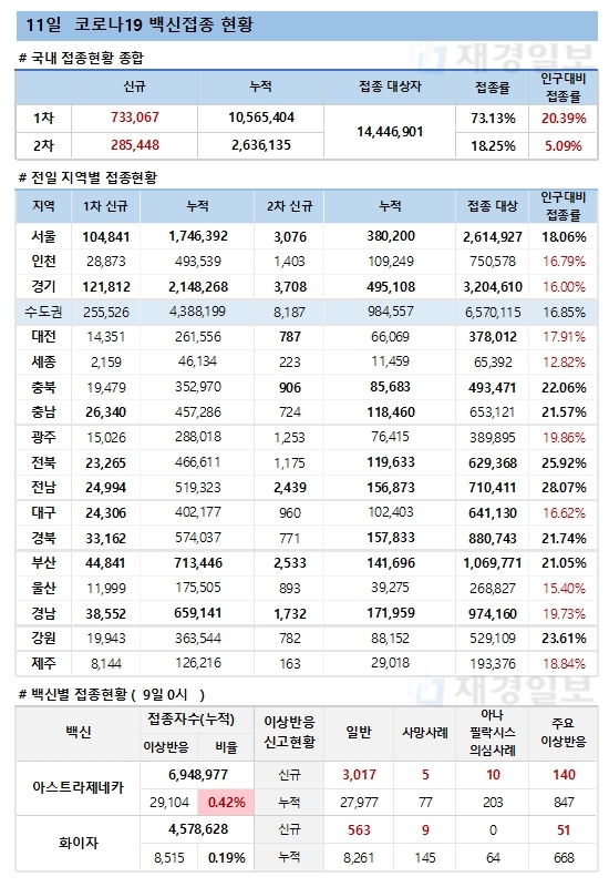 11일 한국 코로나 백신 접종 현황