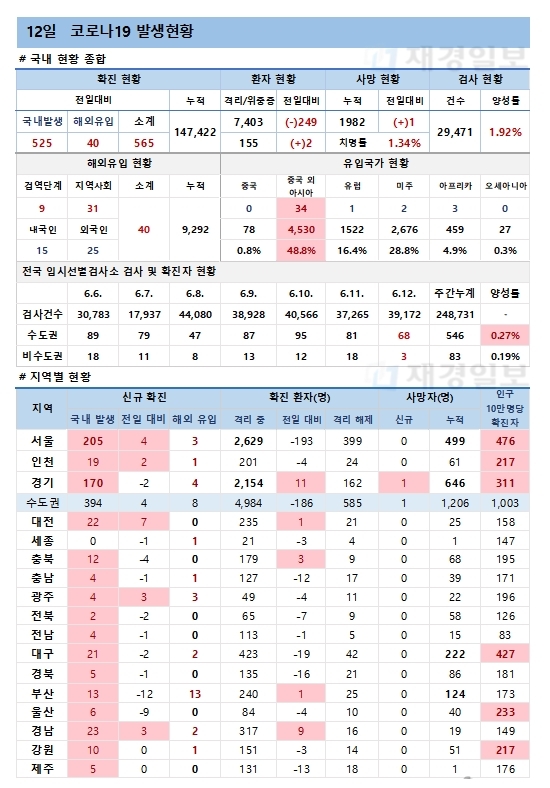 12일 코로나19 발생현황