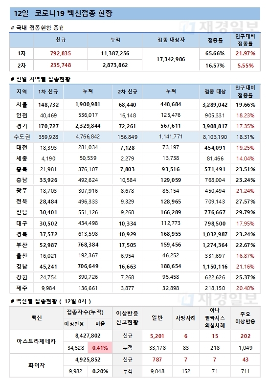 12일 한국 코로나 백신 접종 현황