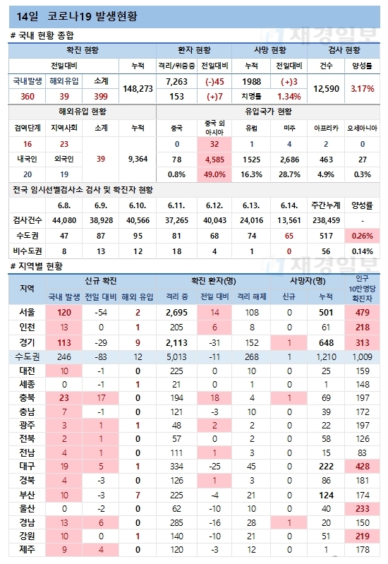 14일 코로나19 발생현황