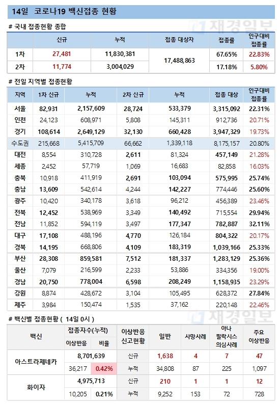 14일 한국 코로나 백신 접종 현황