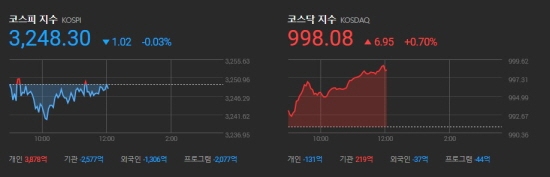 한국증시 2021.06.14 12시