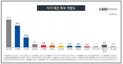 여론조사 윤석열 이재명 이낙연 2021.06.14