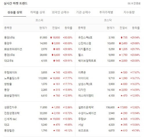 한국증시 상승 마감 2021.06.14