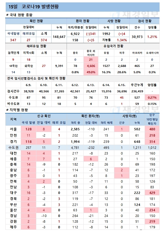 15일 코로나19 발생현황