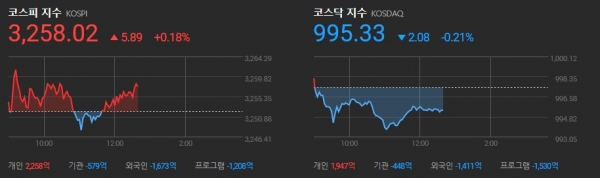 한국증시 장중 2021.06.15 12시