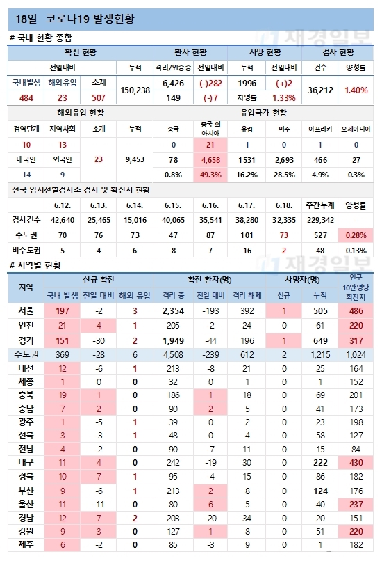 18일 코로나19 발생현황