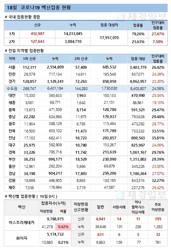 18일 한국 코로나 백신 접종 현황