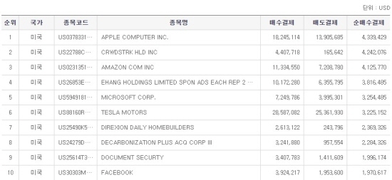 미국 주식  순매수 상위 주식 2021.06.18