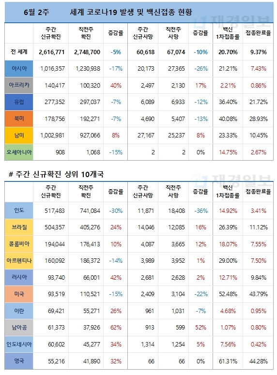 6월 2주 전 세계 코로나19 발생현황 및 백신접종 현황