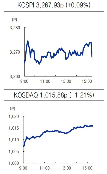 한국증시 마감 2021.06.18