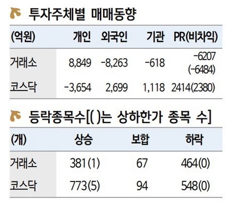 한국증시 매매동향 등락종목 2021.06.18