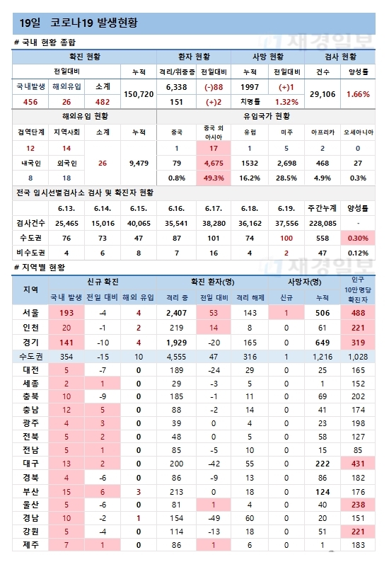 19일 코로나19 발생현황