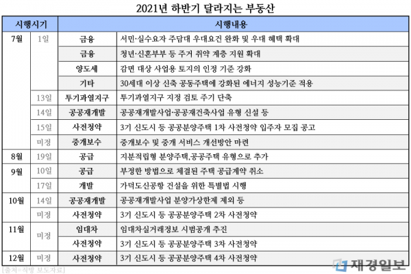 하반기 달라지는 부동산