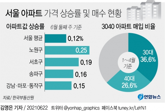 서울 아파트