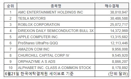 미국증시 인기 주식 2021.06.21 기준