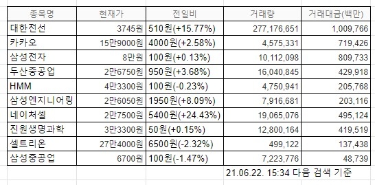 한국증시 인기 2021.06.22 