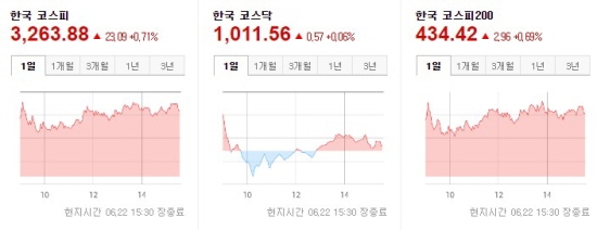 한국증시 마감 2021.06.22