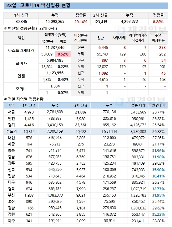 23일 한국 코로나 백신 접종 현황