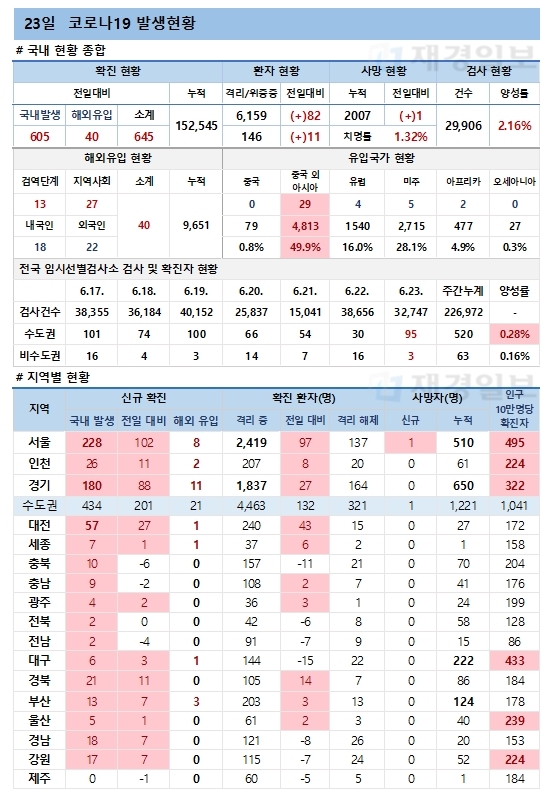 23일 코로나19 발생현황