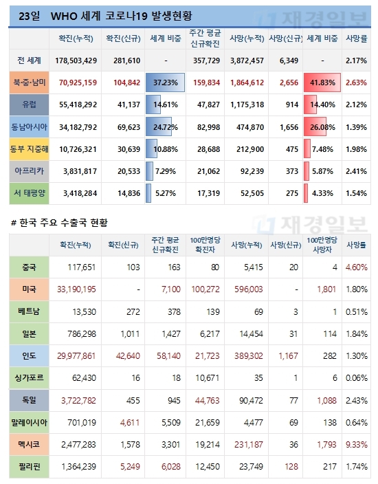 23일 전 세계 코로나19 발생현황