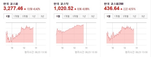 한국증시 중간 2021.06.23 13시