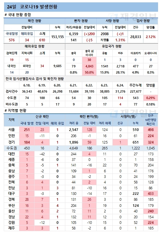 24일 코로나19 발생현황