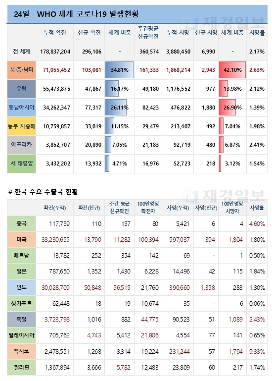 24일 전 세계 코로나19 발생현황