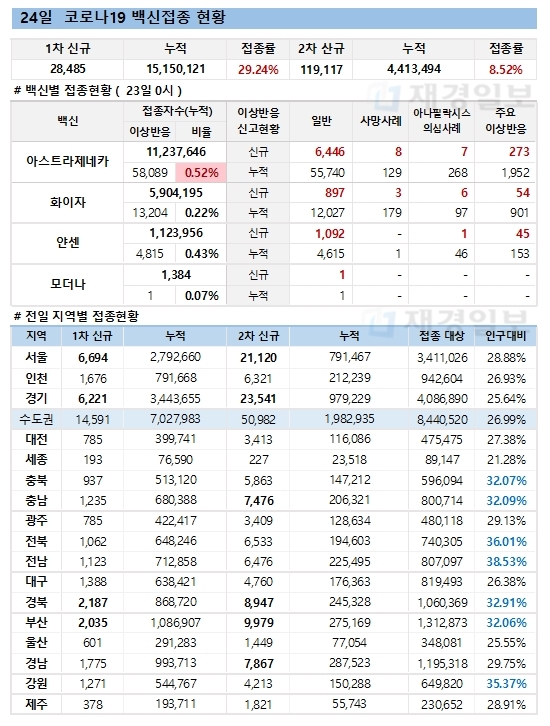 24일 한국 코로나 백신 접종 현황