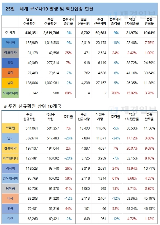 25일 전 세계 코로나19 발생현황 및 백신접종 현황