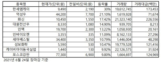 한국증시 강세 주식 2021.06.24