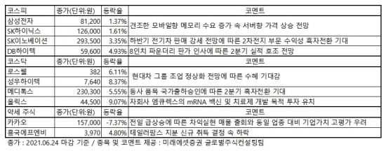 한국증시 강세 약세 주식 2021.06.24