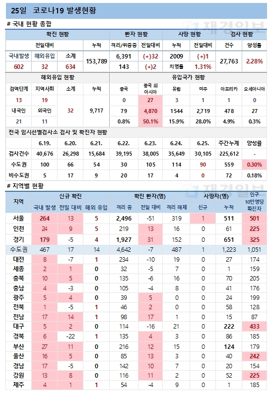 25일 코로나19 발생현황