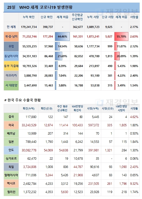 25일 전 세계 코로나19 발생현황