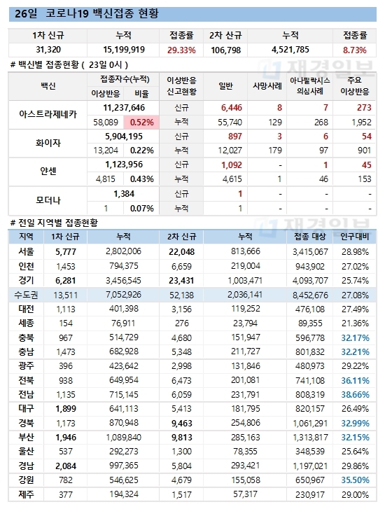 25일 한국 코로나 백신 접종 현황