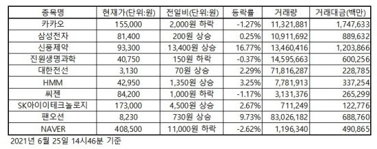 한국증시 인기 주식 2021.06.25 장중