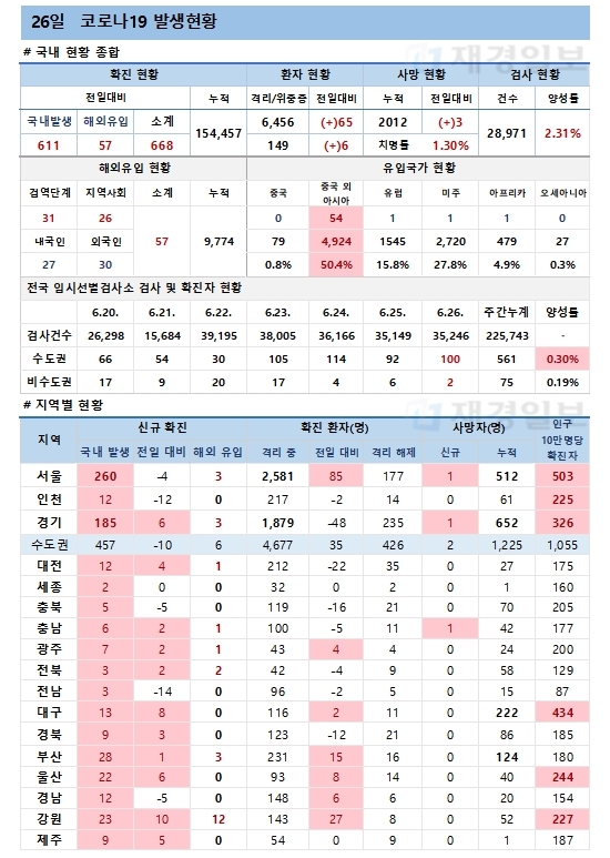 26일 코로나19 발생현황