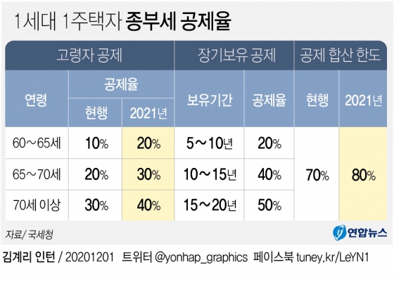 종부세 공제율