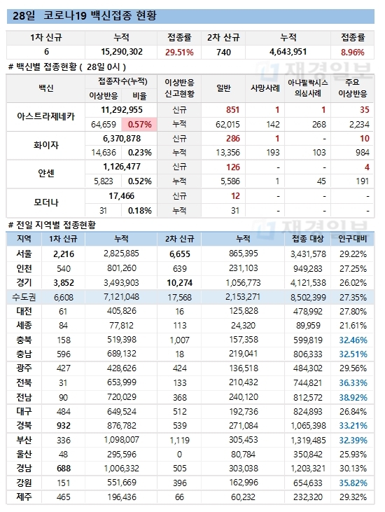 28일 한국 코로나 백신 접종 현황