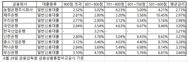 금융감독원 대출 금리 2021.06.29