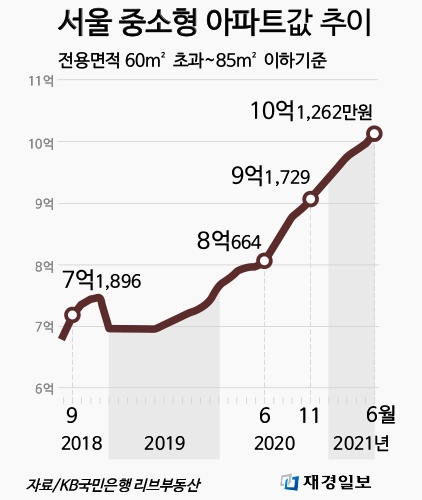 중소형아파트