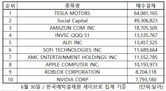 미국증시 인기 매수 2021.06.30