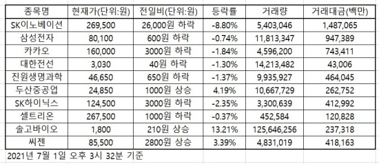 한국증시 인기 주식 2021.07.01