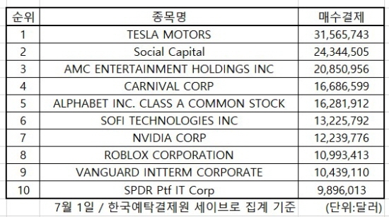 미국증시 인기 주식 2021.07.01