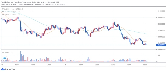 btc 2021.07.02 오후 3시