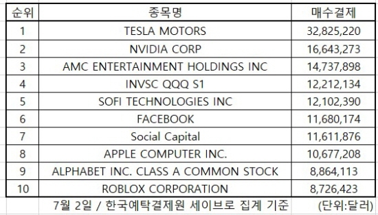 미국증시 인기 2021.07.02