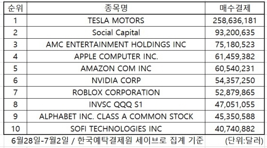 미국 증시 주간 인기 2021.06.28-07.02