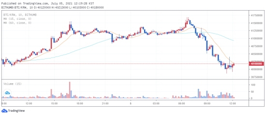 btc 2021.07.05 12시