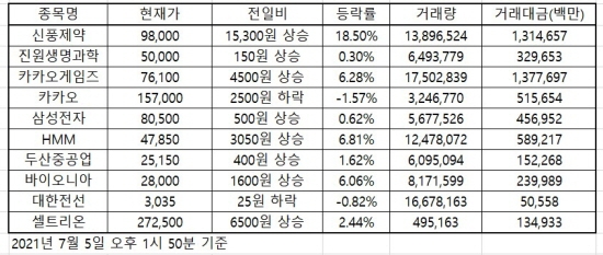 한국증시 인기 2021.07.05 장중