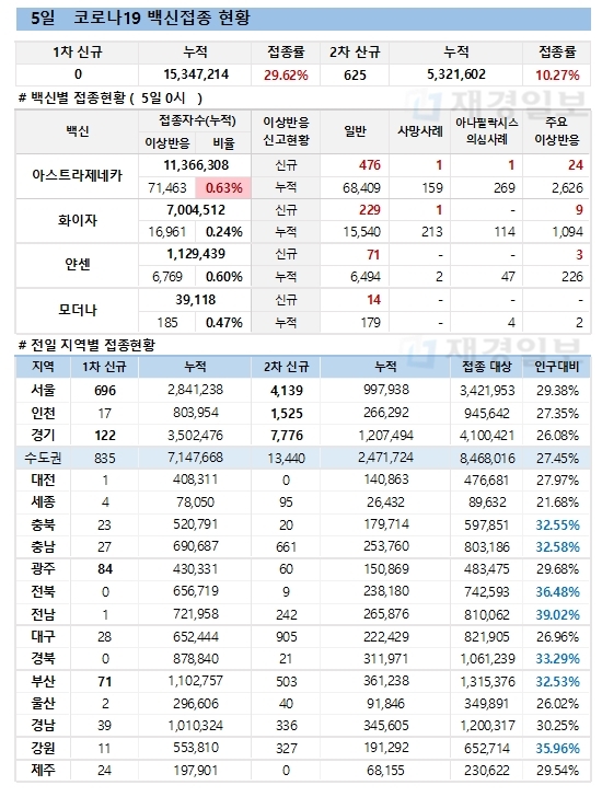 5일 한국 코로나 백신 접종 현황